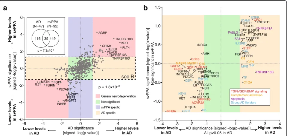 Fig. 2 The plasma proteome contains disease specific information. To assess the specificity of the proteins identified in the expression levelanalysis, AD samples were compared to another, unrelated progressive dementia (svPPA = semantic-variant primary pr