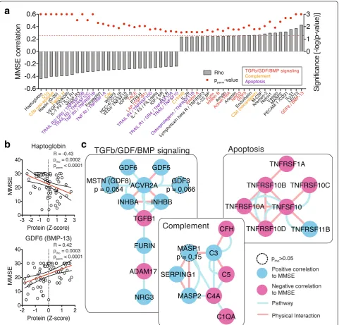 Fig. 3 Correlation of cognitive function with the circulatory AD plasma proteome. a Proteins that exhibit significant correlation betweencognitive function (evaluated by MMSE = Mini-mental state examination score) and protein levels ranked by correlation (