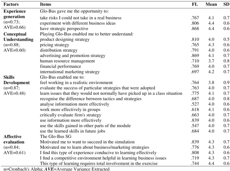 TABLE 1: Constructs’ Measurement 
