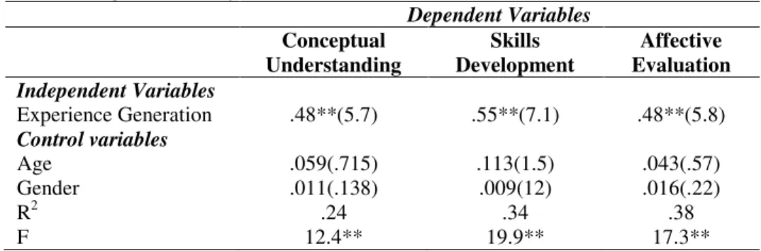 TABLE 2: Regression Analysis  Dependent Variables  Conceptual  Understanding  Skills  Development  Affective  Evaluation  Independent Variables  Experience Generation  .48**(5.7)  .55**(7.1)  .48**(5.8)  Control variables  Age  .059(.715)  .113(1.5)  .043(