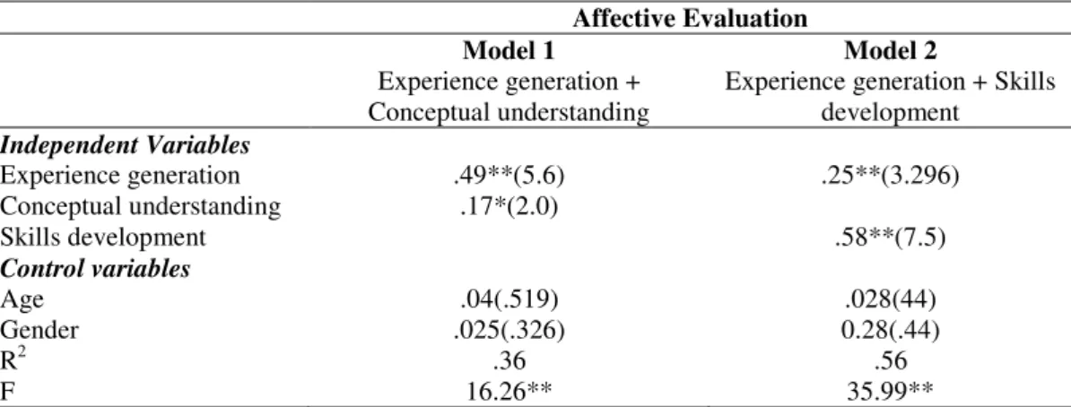 TABLE 3: Mediation Analysis  Affective Evaluation  Model 1  Experience generation +  Conceptual understanding  Model 2 