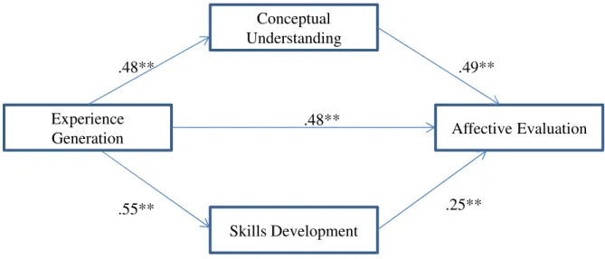 FIGURE 1: Conceptual Model 