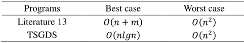 Table 1. Time complexity comparison. 
