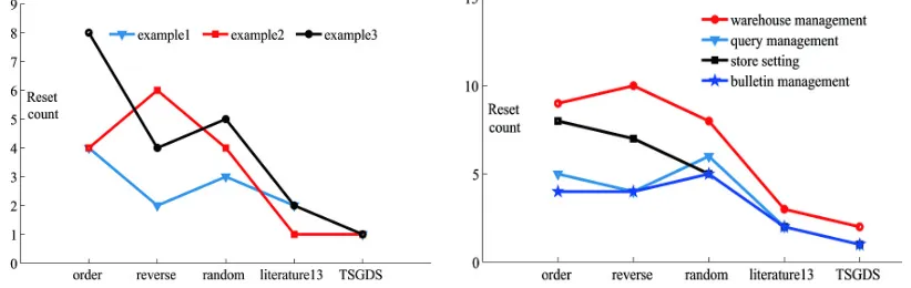 Figure 2. The number of resetting of database for typical case set and Halo system. 