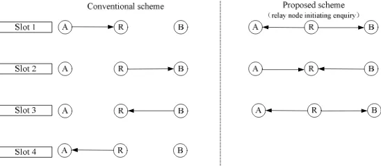 Figure 1. Compararion between different schemes. 