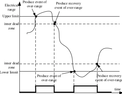 Figure 1. Schematic diagram of outer dead zone of electrical over-range. 