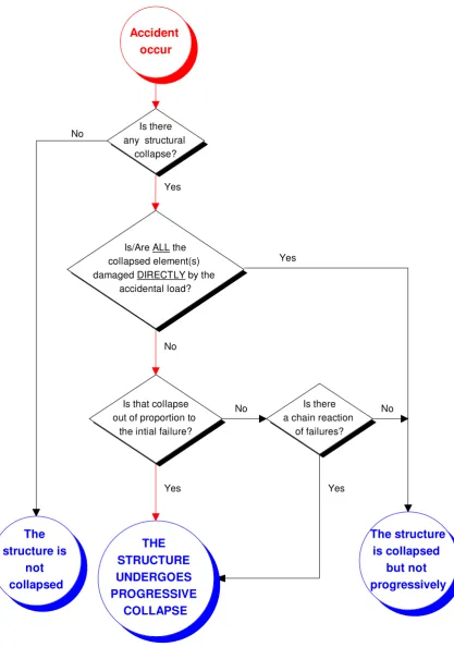 Figure 1.1 - Flow Chart for Identifying Progressive Collapse by Accidental Load 