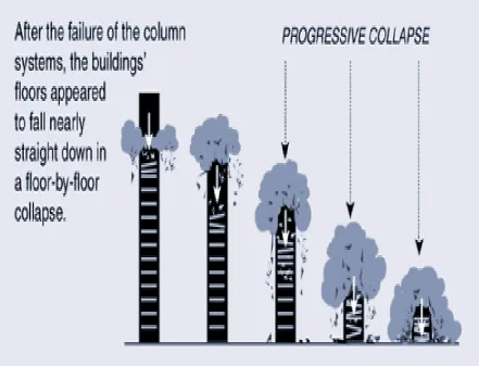 Figure 2.2 – Progressive Collapse for High Rise Building 
