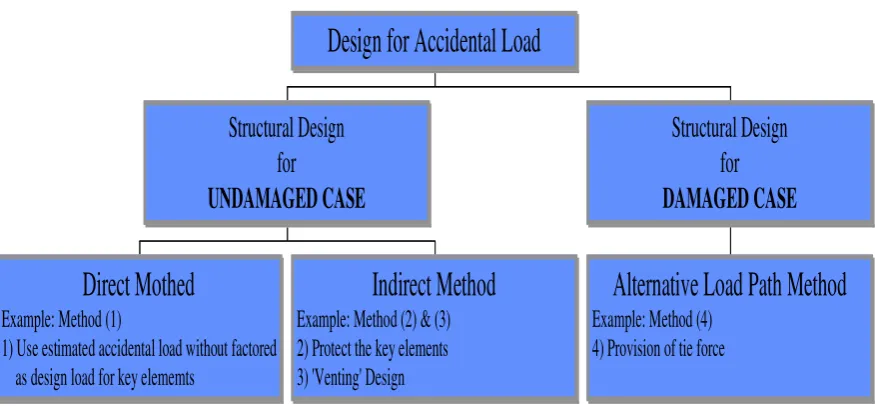 Figure 3.1 - Classification of Design Method against Progressive Collapse 