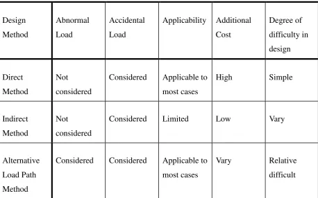 Table 4.1 - Comparison of the Design Methods 