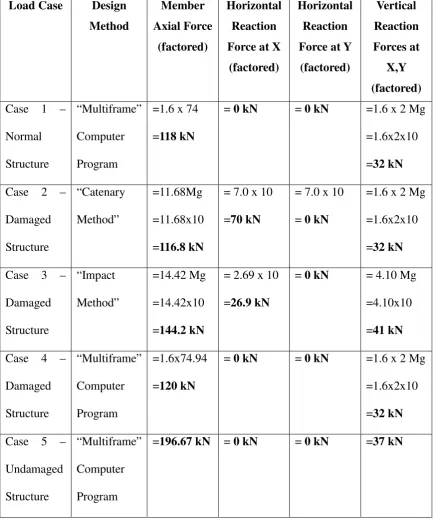 Table 5.1 – Comparison of Calculated Result for Cases 1 to 5  