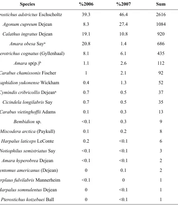 Table 2Activity densities of 20 ground beetle species, for which at least 50 specimens were collected 