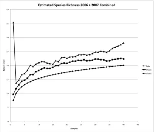 Figure 1. Carabid species richness estimates calculated using the Chao 1 and 2 estimators (Chao 1987) for combined 2006 and 2007 samples, from Delta Junction, AK, CRP land