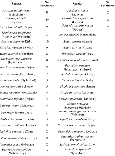 Table 3Forty-four carabid species, based on 254 Alaskan specimens with confident determinations collected 