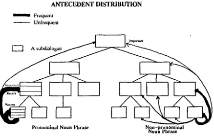 Figure 2: ANTECEDENT DISTRIBUTION 