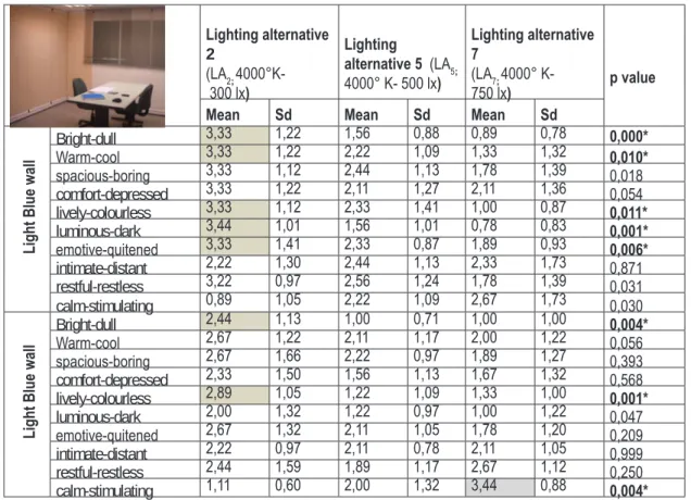 Table 2. Comparison of the lighting alternatives for light blue and light yellow colours 5