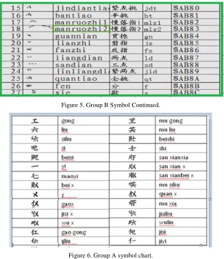Figure 5. Group B Symbol Continued. 