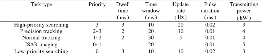 Table 1. Parameters of radar tasks. 