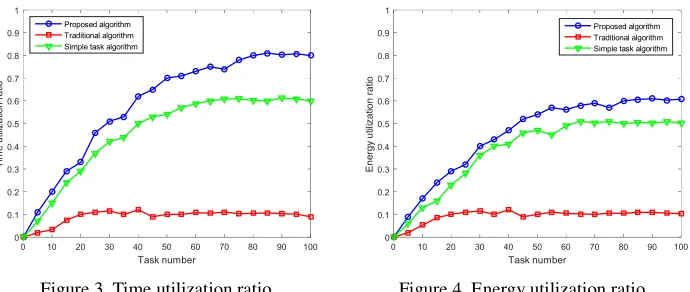 Figure 3. Time utilization ratio.             Figure 4. Energy utilization ratio. 