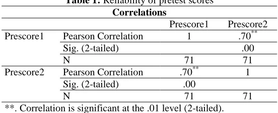Table 1: Reliability of pretest scores Correlations 