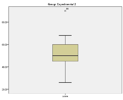 Figure 2: Boxplot for the normality and homogeneity of Experimental Group 1 