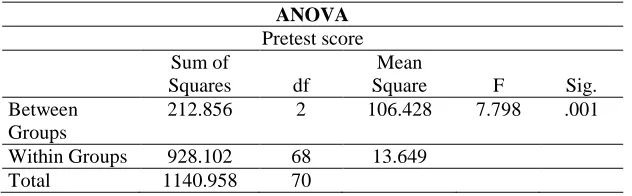 Table 4: Post Hoc Tukey Test run for pinpointing the sources of variance in pretest scores 
