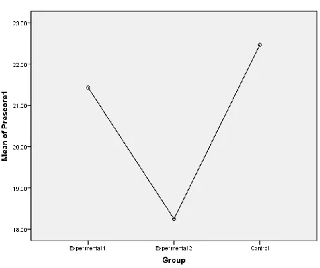 Figure 4: Mean plot for the scores of participants on the pretest 