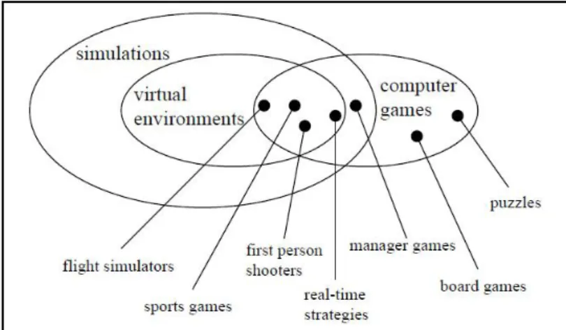 Figure 4 - A further diagram which attempts to shed light on the relationship between the main areas associated with  serious games (Smed, Kaukoranta and Hakonen 2002) 