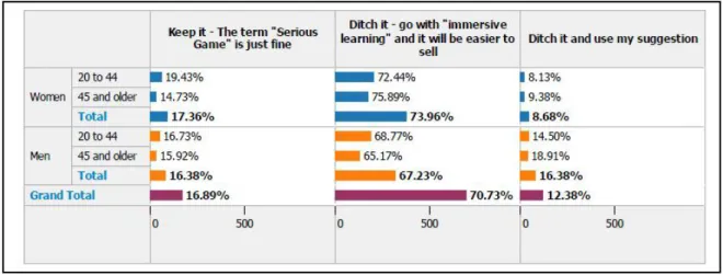 Figure 6 - Survey results showing a high desire for the use of a substitute term for 'serious games', in this case  'immersive learning' (Aldrich et al