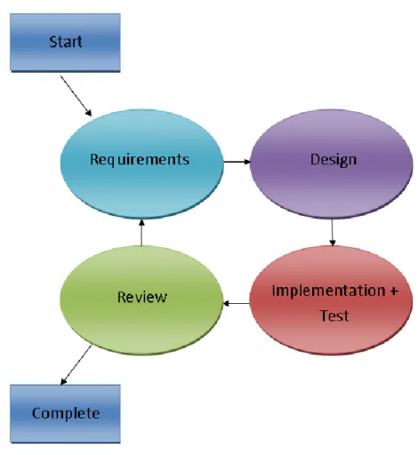 Figure 16 - A diagram showing a breakdown of the iterative method of software development, which was integrated  into this project