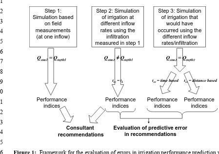 Figure 1:  Framework for the evaluation of errors in irrigation performance prediction when 