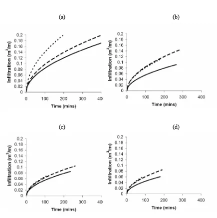 Figure 3: Scaled cumulative infiltration curves for the fifth irrigation of the season  
