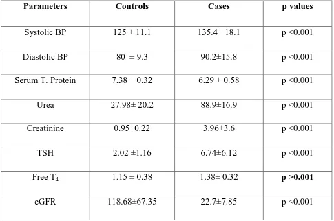 TABLE.1 BASELINE CHARACTERISTICS OF THE STUDY POPULATION: 