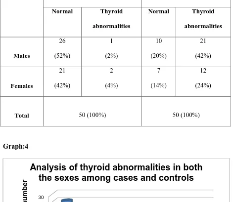 Table.3 Analysis of thyroid abnormalities in both the sexes 