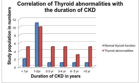 Table.4  Correlation of thyroid abnormalities with the Duration of illness in the CKD 