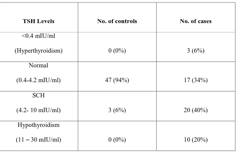Table:5  Comparison of TSH levels in CKD patients Vs controls: 