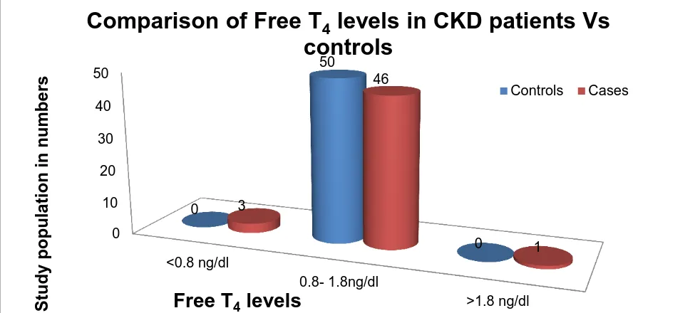Table. 6 & Graph.7 explains the comparison of free T4  levels in cases and 