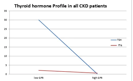 Table.8 & Graph.9  explains the Thyroid hormone Profile in all CKD 