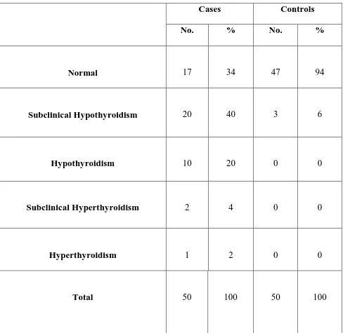 TABLE 9 Thyroid Abnormalities in Cases Vs Controls: 