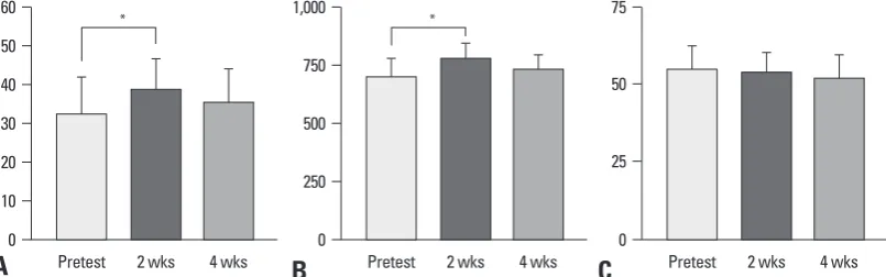 Fig. 4. Changes of HRV: standard deviation (A), total power (B), and normalized low frequency (C) according to time