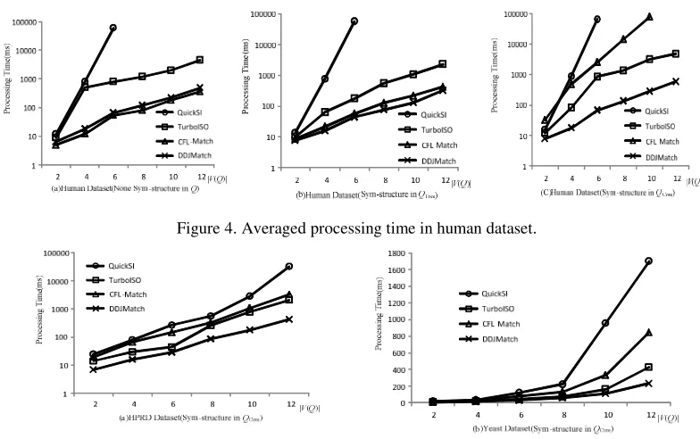 Figure 4. Averaged processing time in human dataset. 