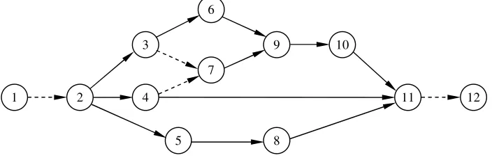 Figure 1. AOA network for the instance example with 12 nodes and 15 activities including 4 dummy ones