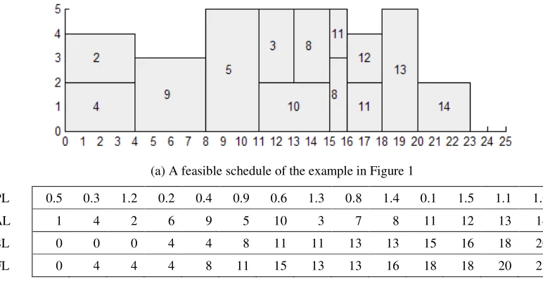 Figure 2. A feasible schedule and its EPL representation. 