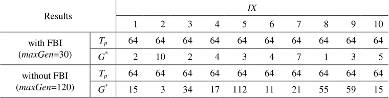 Table 2. Comparison between results of GA solution with FBI and without FBI. 