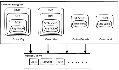 Figure 1. Implementation of CryptDB is based on the OpenSSL. 
