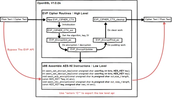 Figure 4. Bypass the high level interface to use the lower interfaces. 