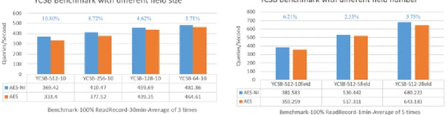Figure 5. YCSB Benchmark with different field size and different field number. 