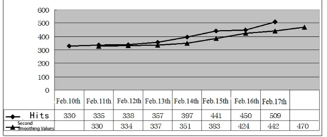 Figure 2. Goods Hits Forecast Figure. 