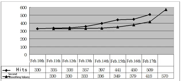 Figure 3. The Best Predictive Value. 