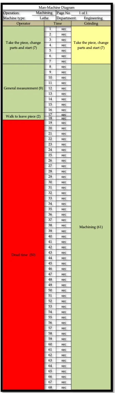 Table 1. Man-machine diagram of the lathe process